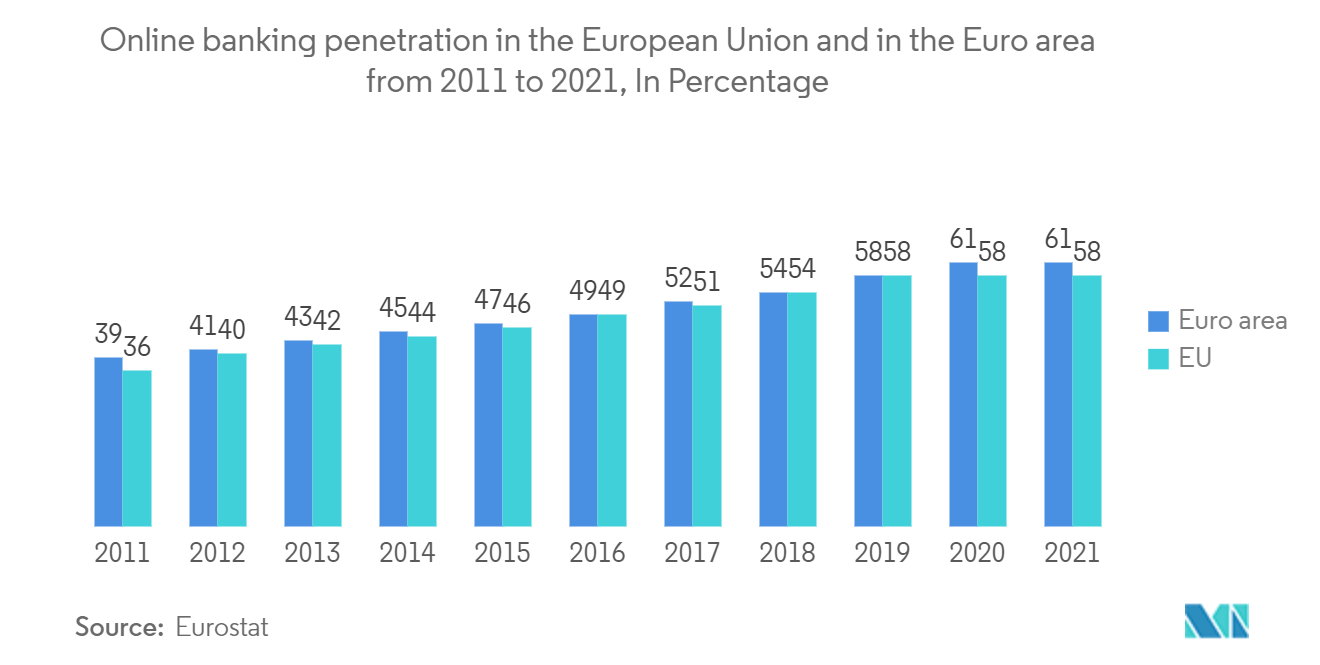 2011年から2021年までの欧州連合（EU）およびユーロ圏におけるオンライン・バンキングの普及率（％）。