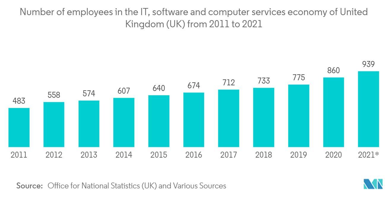 2011年から2021年までのイギリス（英国）のIT、ソフトウェア、コンピューター・サービス経済の従業員数