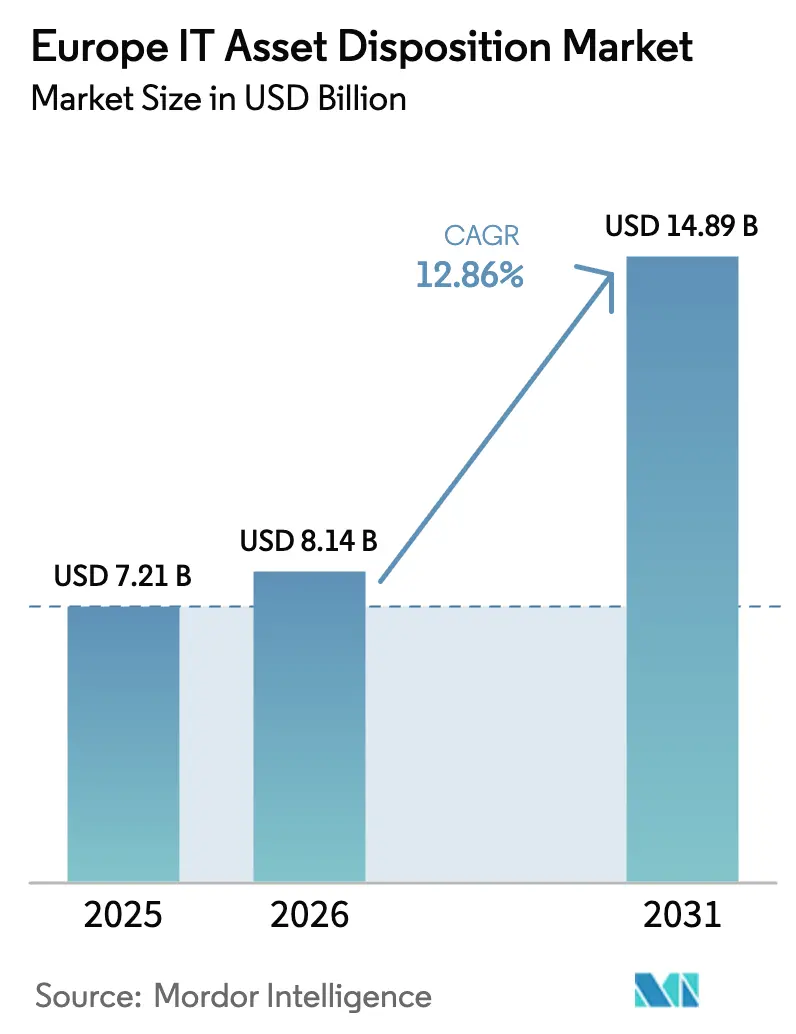 Europe IT Asset Disposition Market (2025 - 2030)