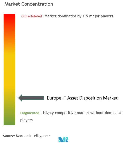Europe IT Asset Disposition Market Concentration