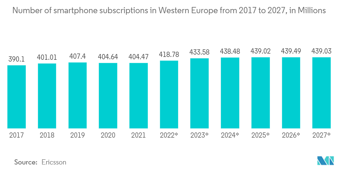 欧州のITデバイス市場2017年から2027年までの西ヨーロッパにおけるスマートフォン契約数（単位：百万台