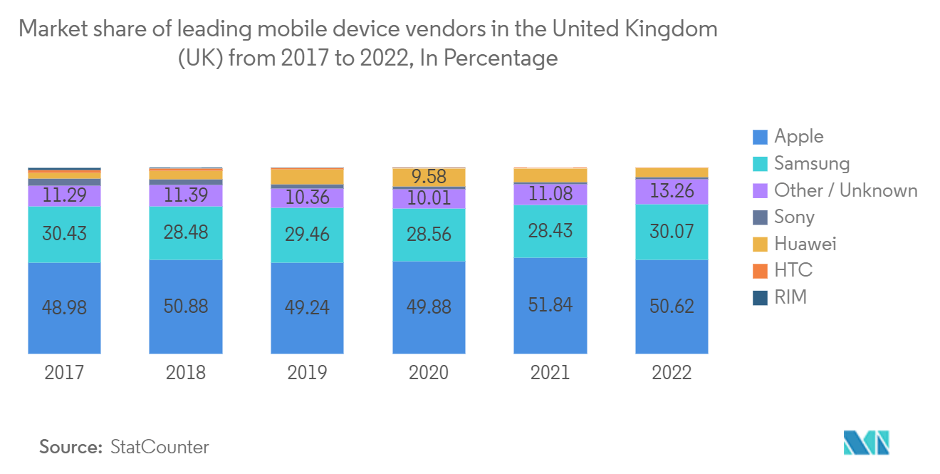 欧州ITデバイス市場イギリス（英国）の主要モバイルデバイスベンダーの市場シェア（2017年～2022年）（単位：％）｜日本郵船