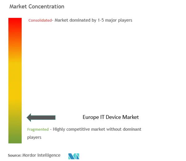 Europe IT Device Market Concentration