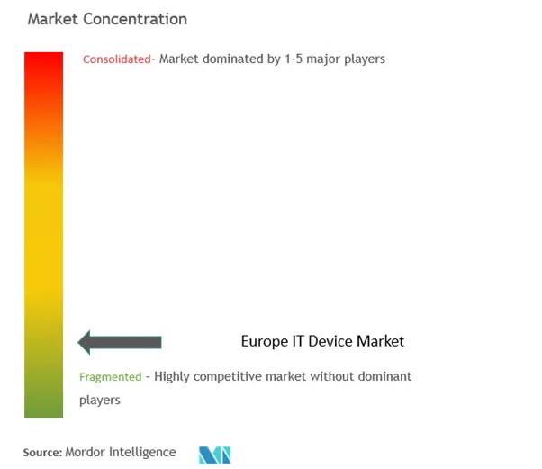 유럽 ​​IT 기기 시장 집중도