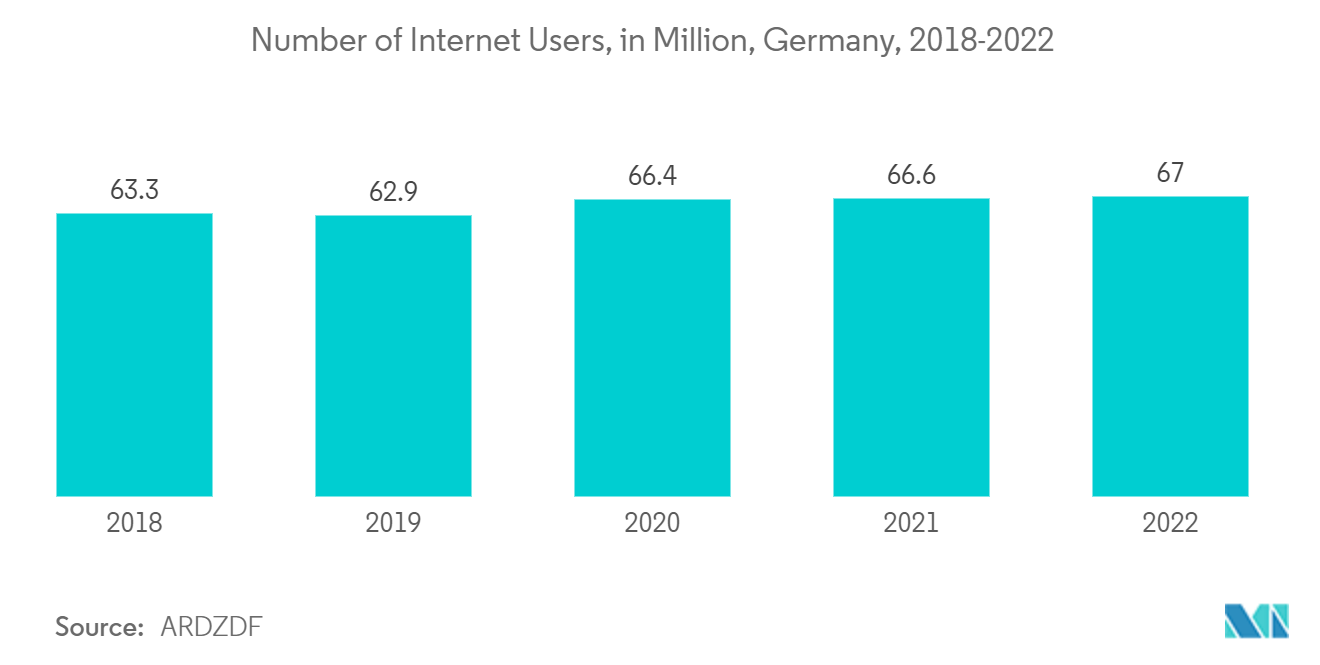 欧州ITサービス市場-インターネットユーザー数（百万人）、ドイツ、2018-2022年