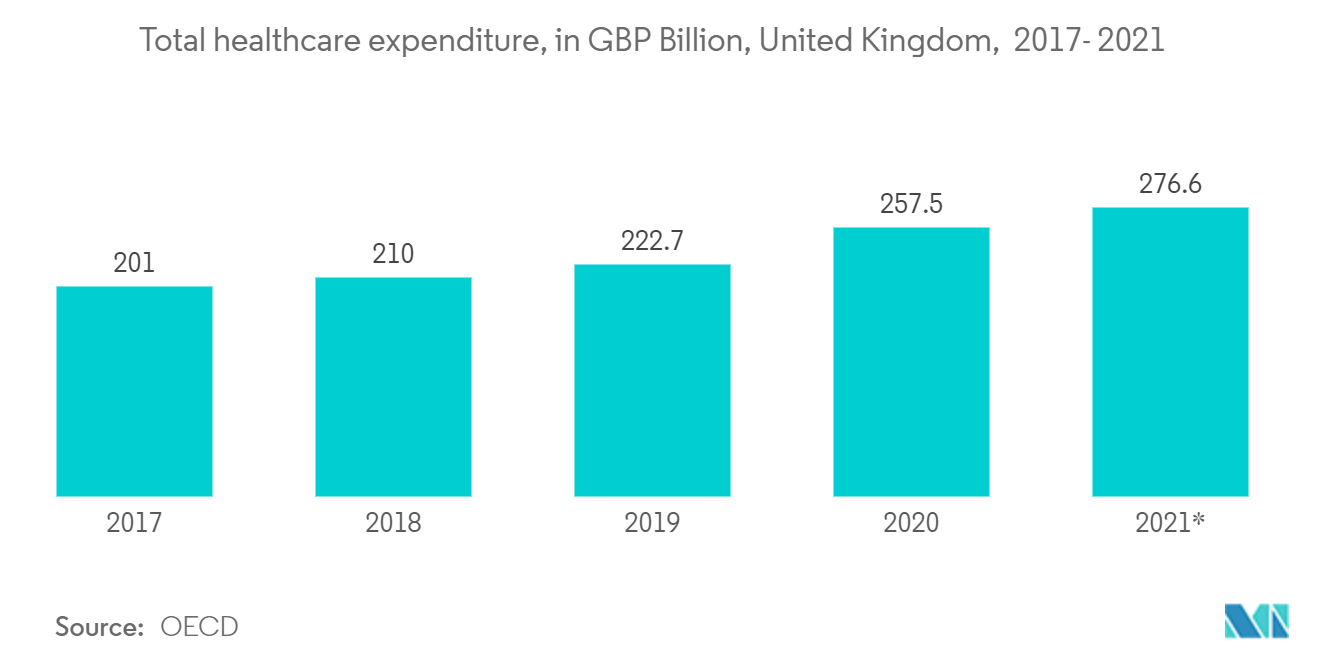欧州ITサービス市場-総医療費（GBP Billion）、イギリス、2017-2021年