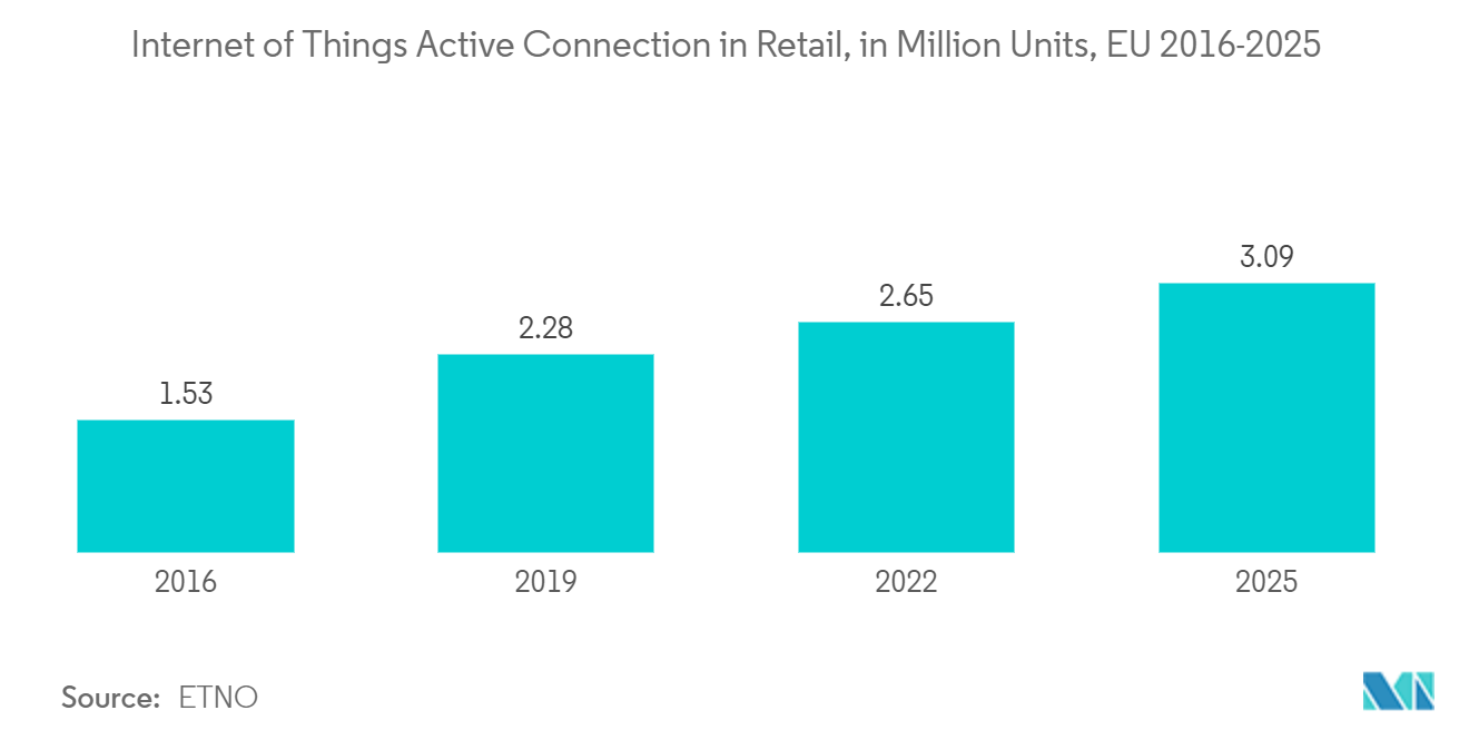 Europe IT Staffing Market: Internet of Things Active Connection in Retail, in Million Units, EU 2016-2025
