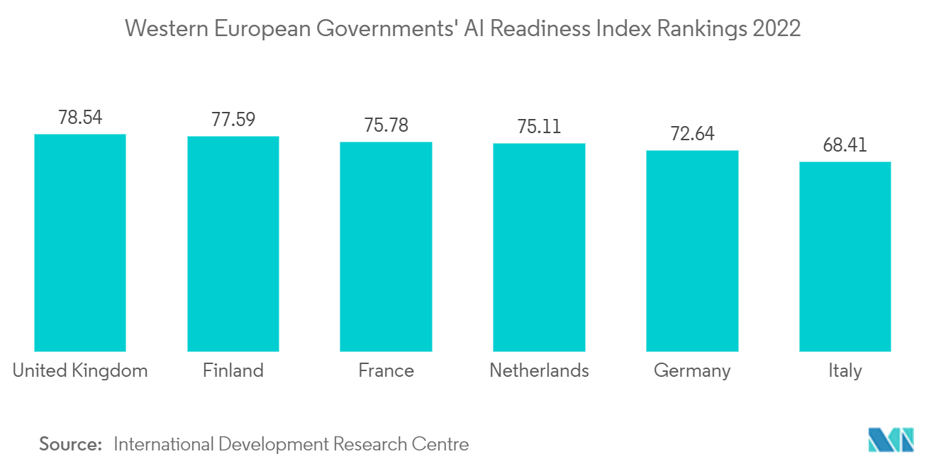 Europe IT Staffing Market: Western European Governments' AI Readiness Index Rankings 2022