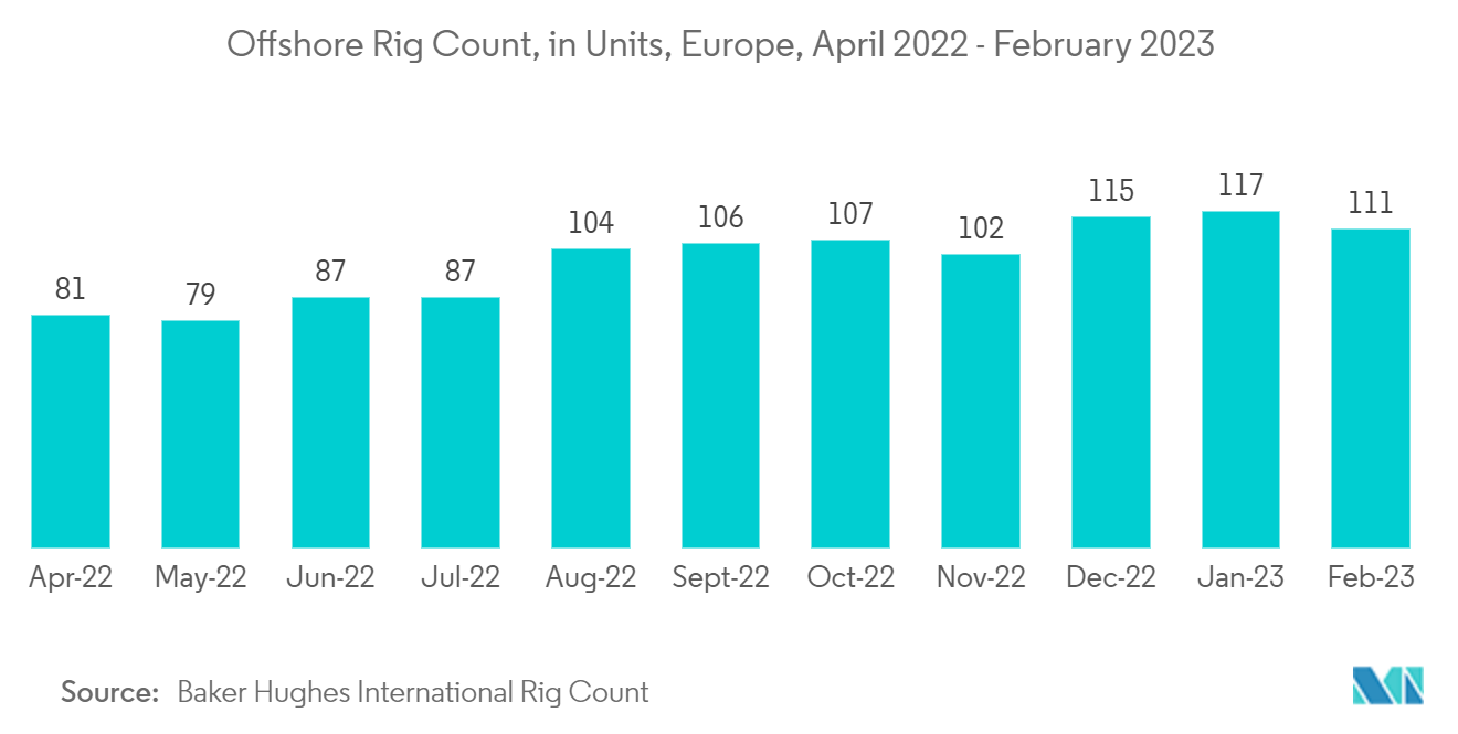 欧洲自升式钻井平台市场 - 2022 年 4 月至 2023 年 2 月欧洲海上钻井平台数量（单位）
