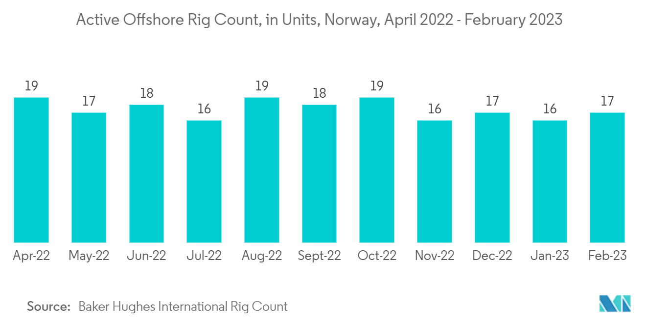 欧洲自升式钻井平台市场 - 2022 年 4 月至 2023 年 2 月挪威活跃海上钻井平台数量（单位）