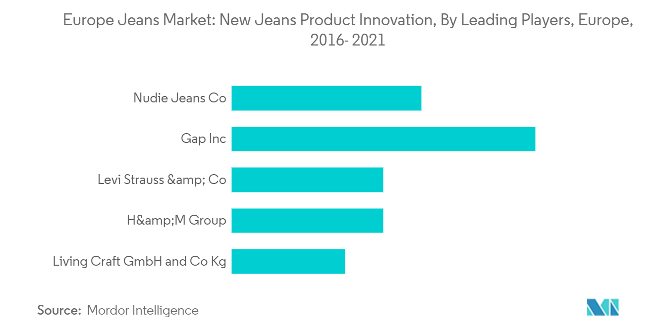 欧州ジーンズ市場：ジーンズ新製品イノベーション（主要企業別）、欧州、2016年～2021年