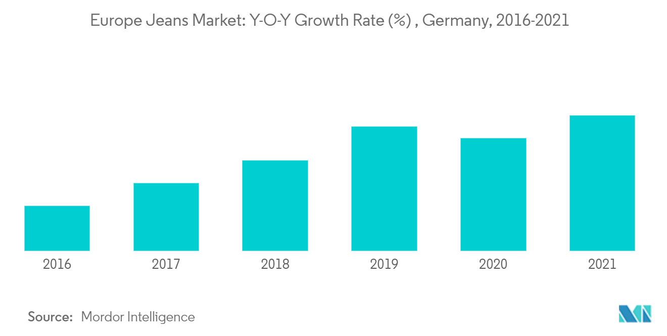 ヨーロッパのジーンズ市場前年比成長率 (%)、ドイツ、2016-2021年