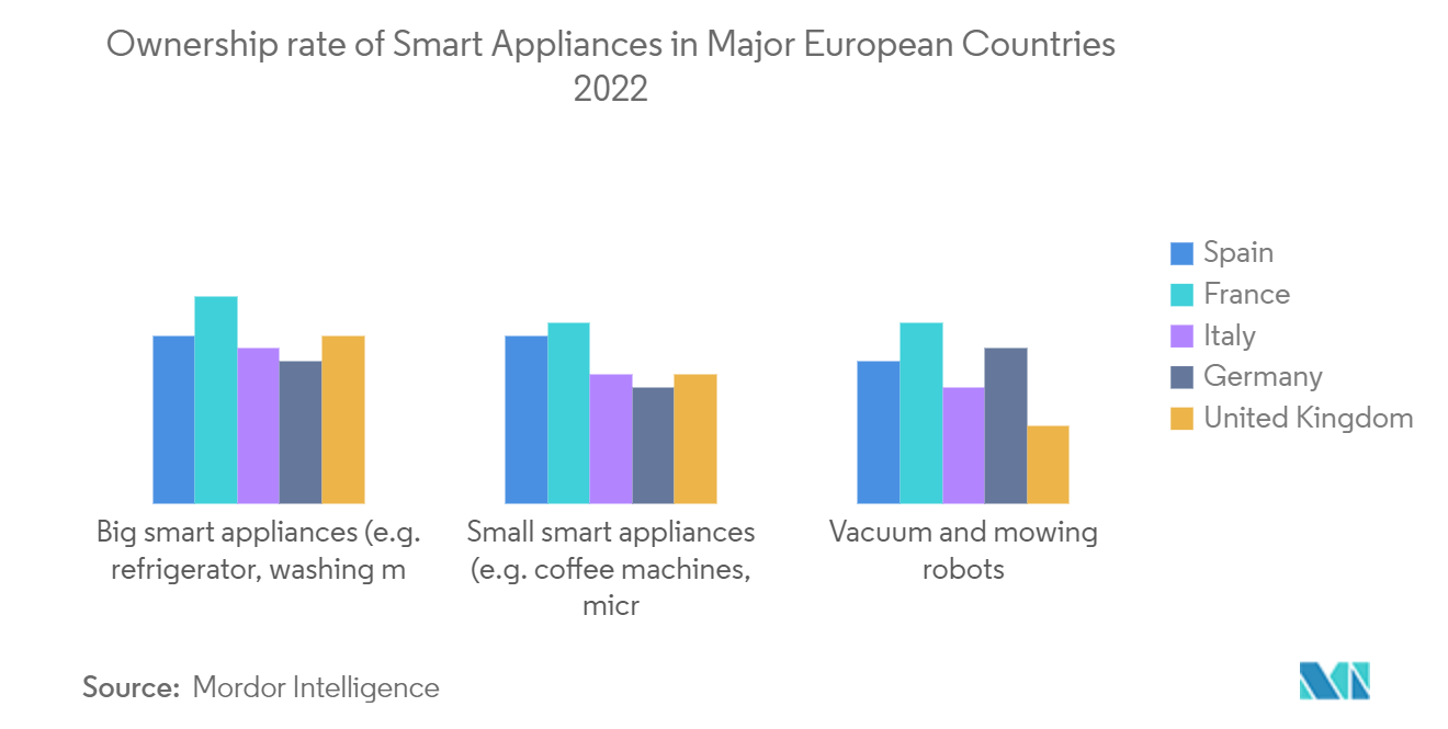 欧洲厨房电器市场 - 2022年欧洲主要国家智能家电拥有率
