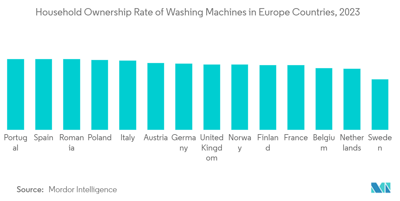 Mercado Europeu de Eletrodomésticos de Cozinha – Taxa de Propriedade Doméstica de Máquinas de Lavar nos Países Europeus, 2023