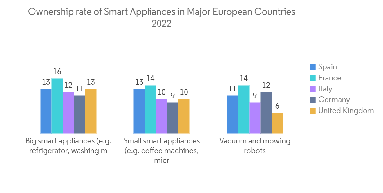 Exploring the Future of Household Appliances Market in Europe