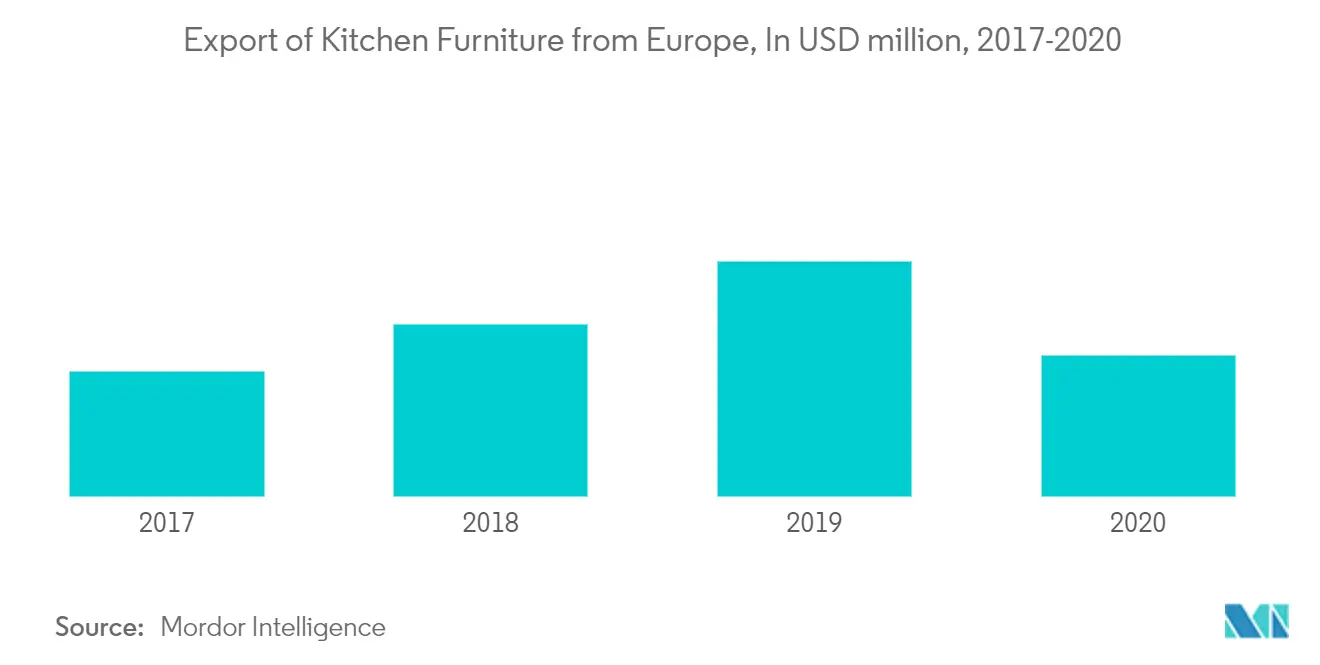 欧州キッチン家具市場の主要動向