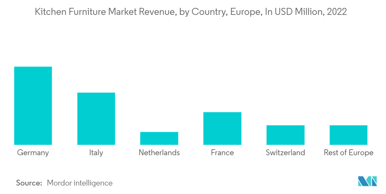 Mercado europeo de muebles de cocina ingresos del mercado de muebles de cocina, por país, Europa, en millones de dólares, 2022