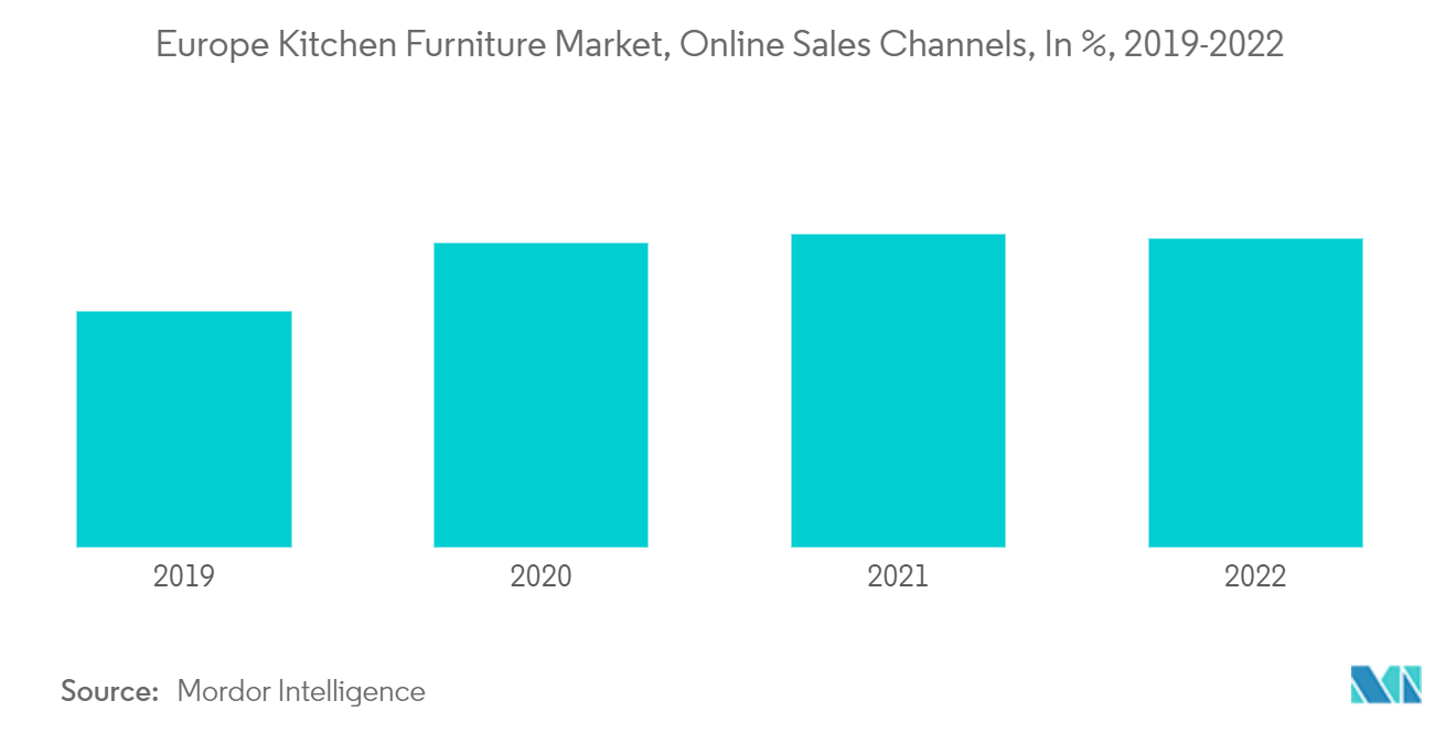 Europe Kitchen Furniture Market, Online Sales Channels, In %, 2019-2022