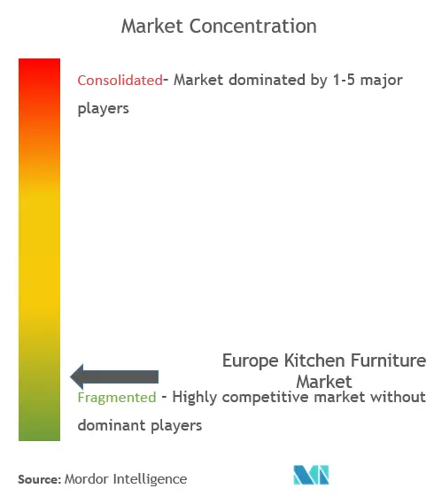Muebles de cocina de EuropaConcentración del Mercado