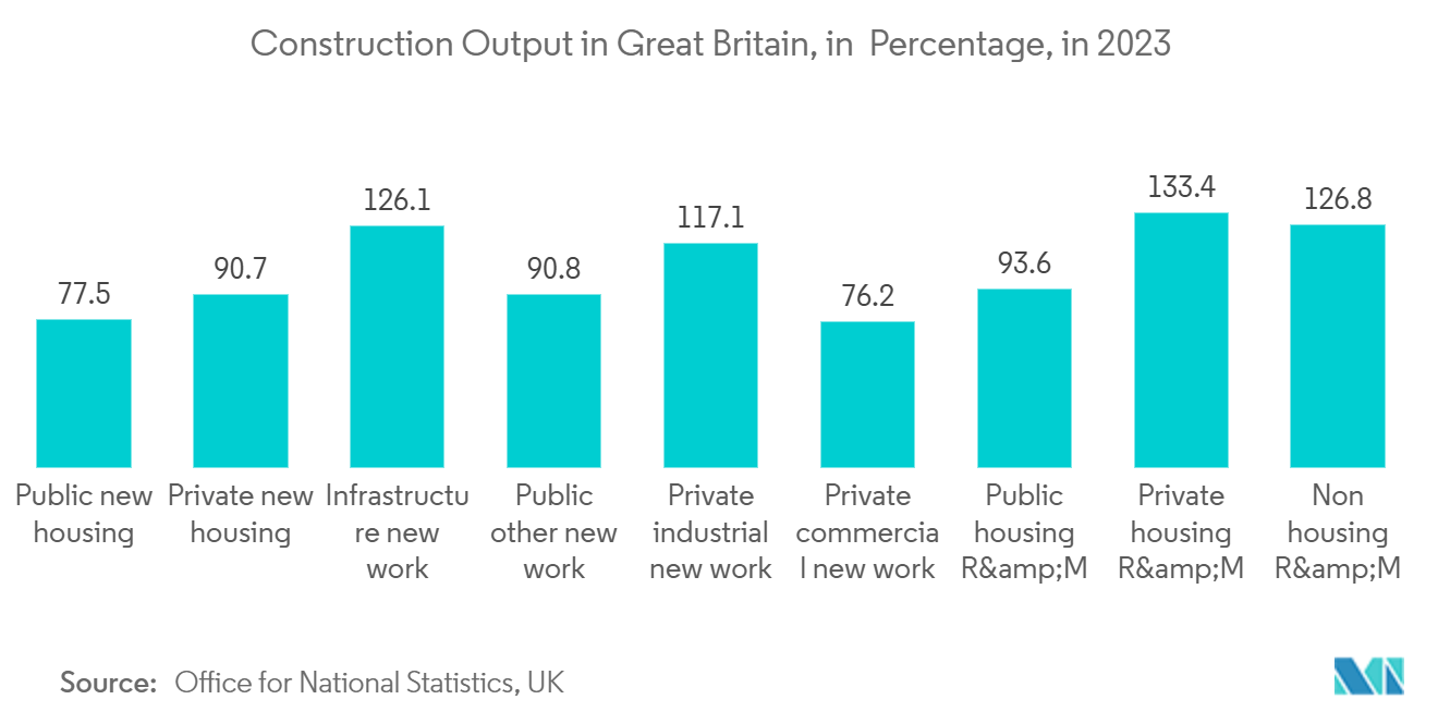 Europe Kitchen Hobs Market: Construction Output in Great Britain, in  Percentage, in 2023