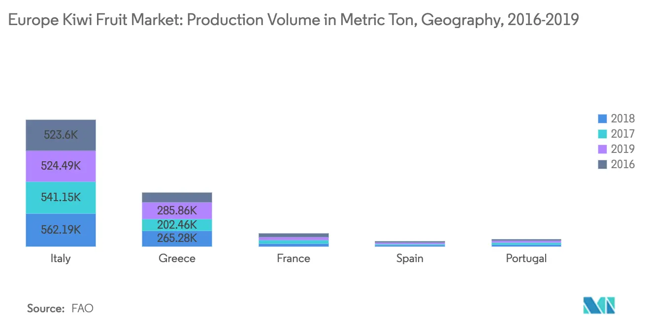 kiwi production in Europe