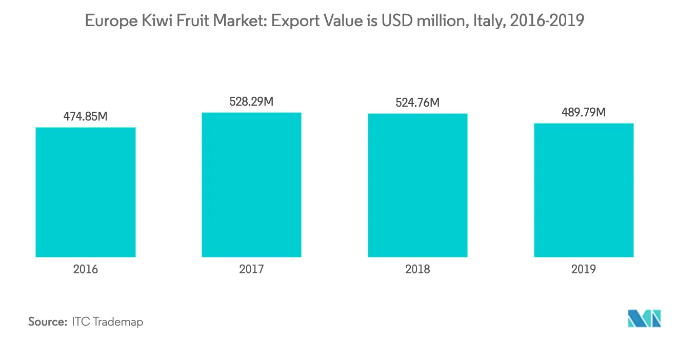 Italy export of Kiwi