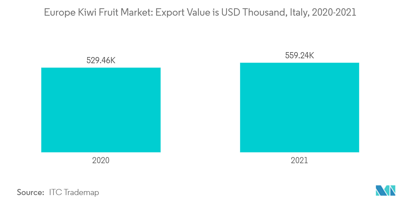 Marché européen des kiwis&nbsp; la valeur des exportations est de mille dollars, Italie, 2020-2021