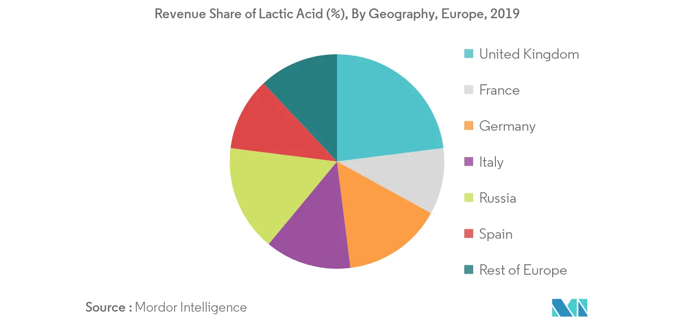 Europe Lactic Acid Market2