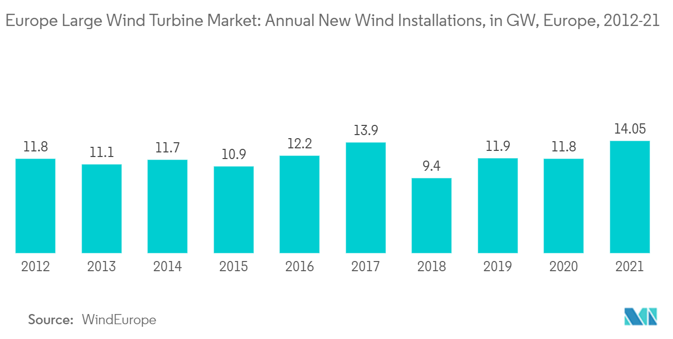 欧州の大型風力タービン市場欧州の年間新規風力発電導入量（GW）（2012-21年