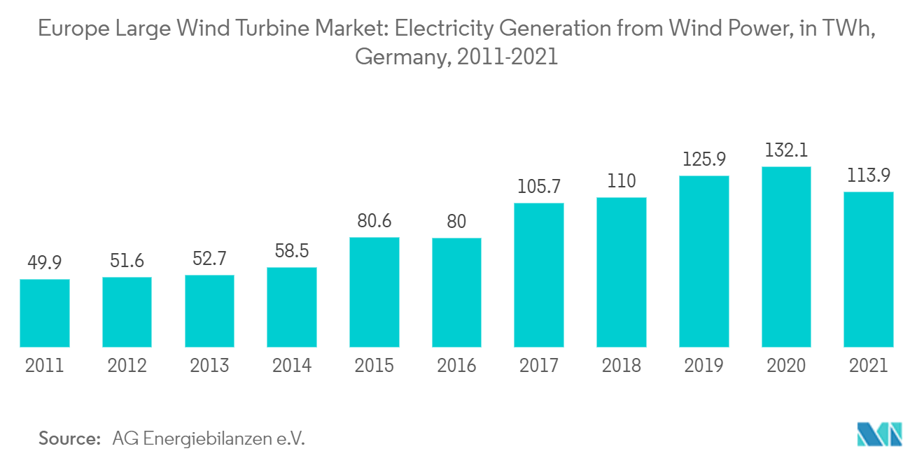 ヨーロッパの大型風力タービン市場風力発電による発電量（TWh）（ドイツ、2011-2021年