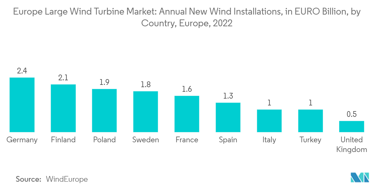 Europe Large Wind Turbine Market: Annual New Wind Installations, in EURO Billion, by Country, Europe, 2022