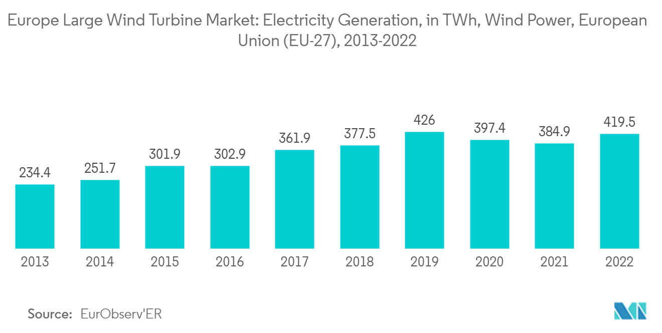 Europe Large Wind Turbine Market: Electricity Generation, in TWh, Wind Power, European Union  (EU-27), 2013-2022