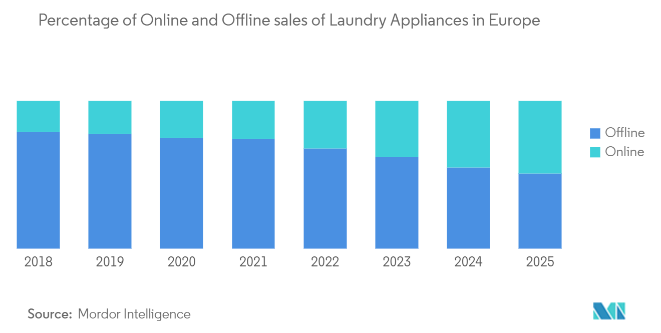 Europe Laundry Appliances Market 1