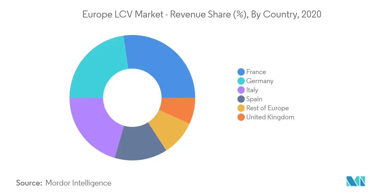 Europe LCV Market Growth Rate By Region