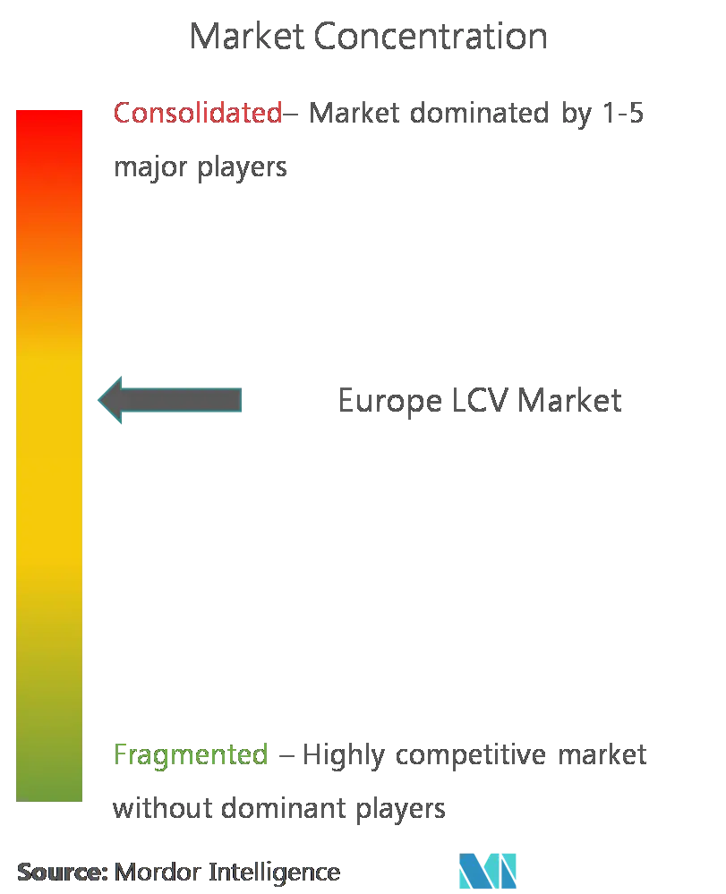 Europe LCV Market Concentration