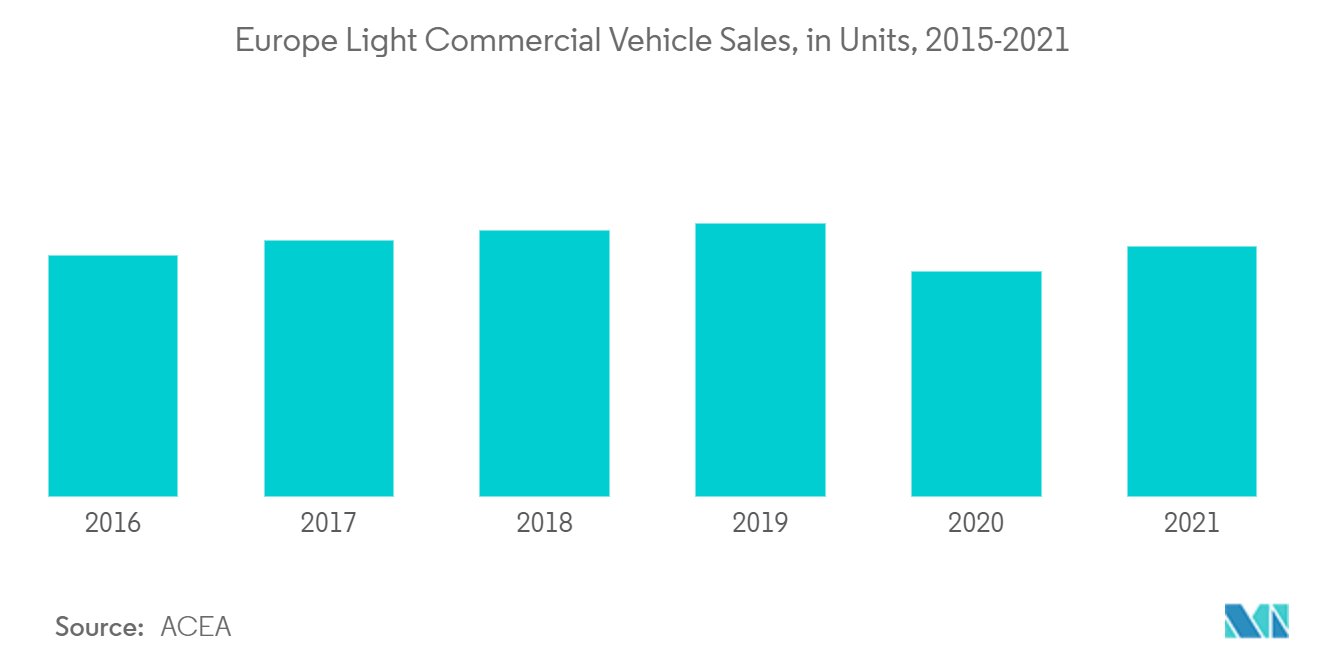 Europe Light Commercial Vehicle Rental Market Growth