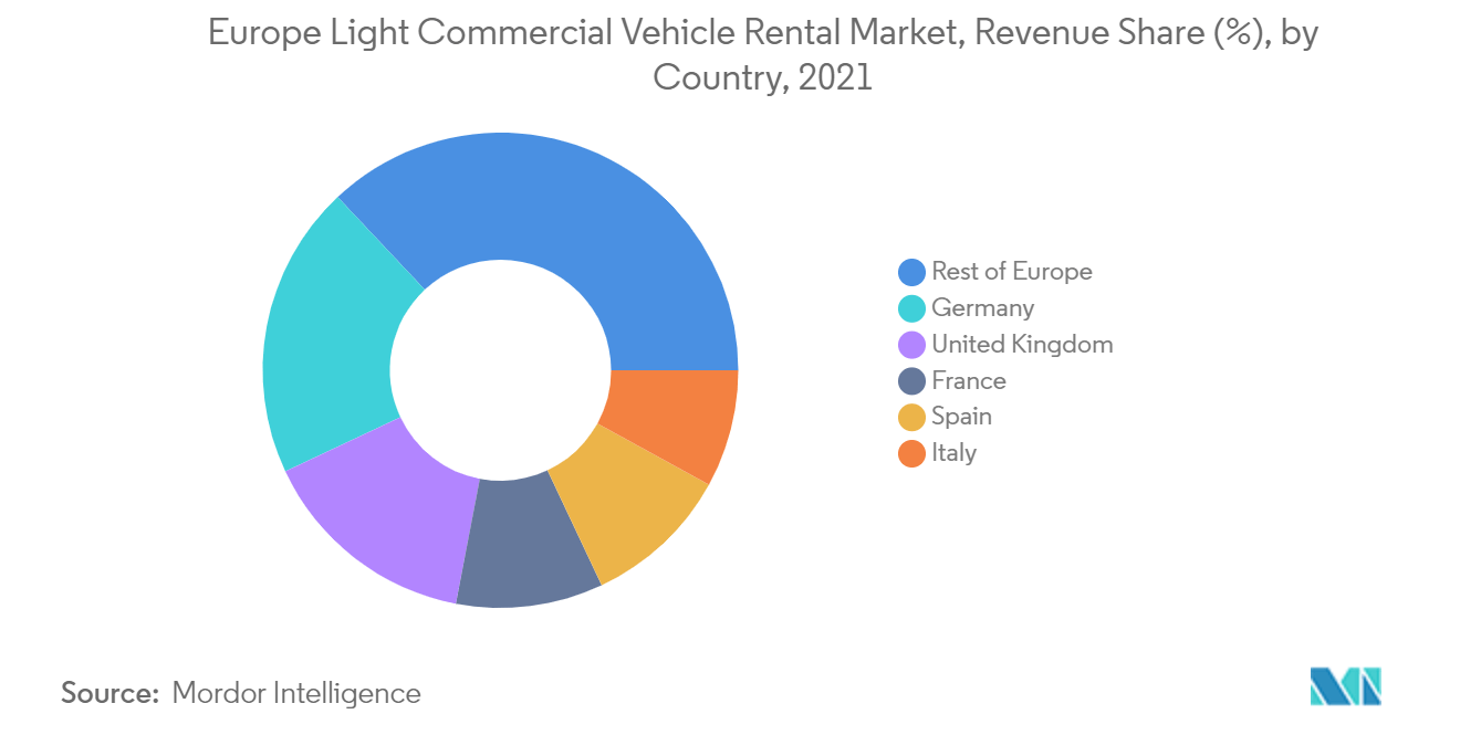 Europe Light Commercial Vehicle Rental Market Share