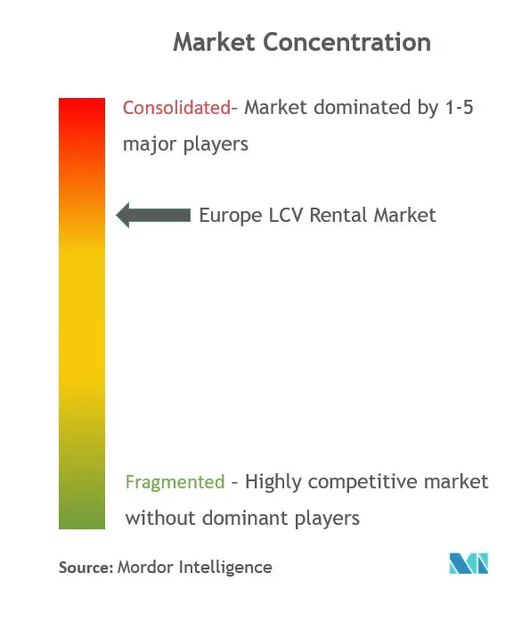 Europe LCV Rental Market Concentration