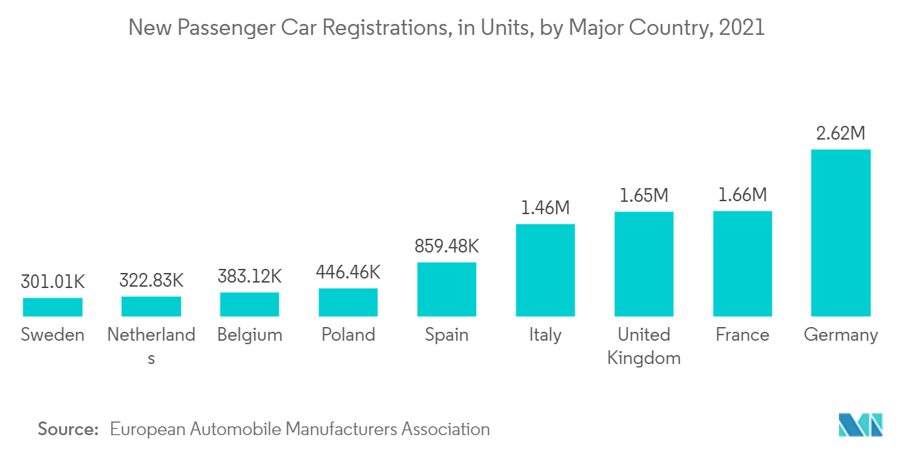 欧州の鉛蓄電池市場乗用車新規登録台数（主要国別）：2021年