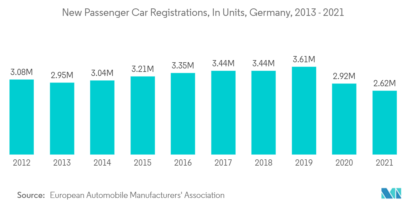 ヨーロッパの鉛蓄電池市場乗用車新規登録台数（単位）（ドイツ、2013年～2021年