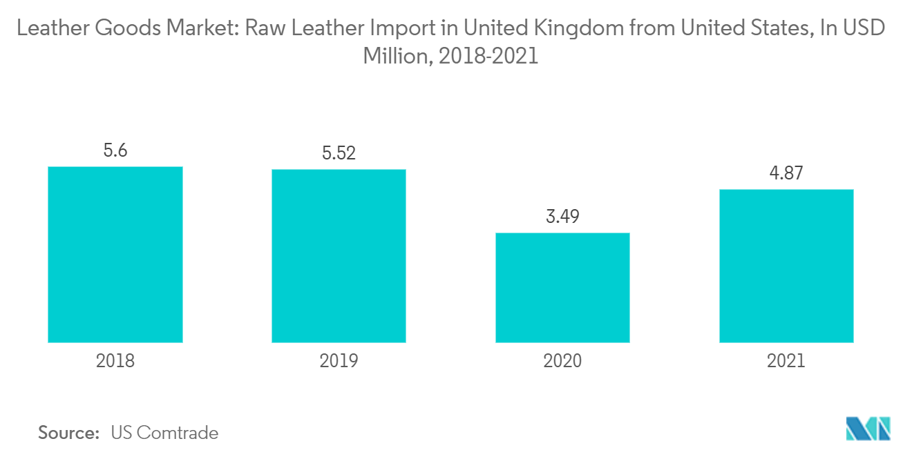 Marché européen de la maroquinerie - Importation de cuir brut au Royaume-Uni en provenance des États-Unis, en millions USD, 2018-2021