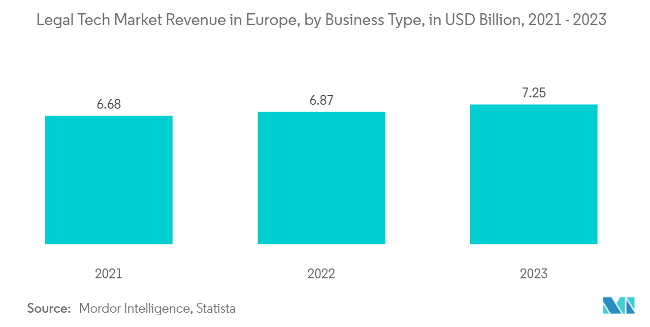Europe Legal Services Market: Europe Legal tech market revenue, Billion USD, 2021-2022
