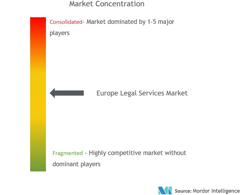 Europe Legal Services Market Concentration