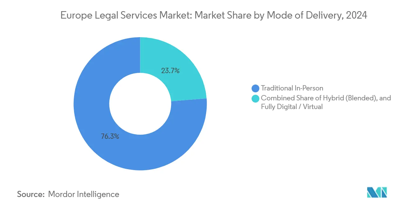 Análisis del mercado europeo de servicios jurídicos: gráfico de modalidades de prestación