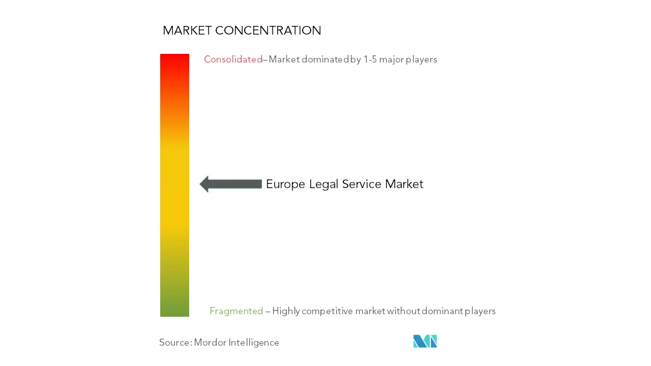 ヨーロッパの法律サービス市場集中度