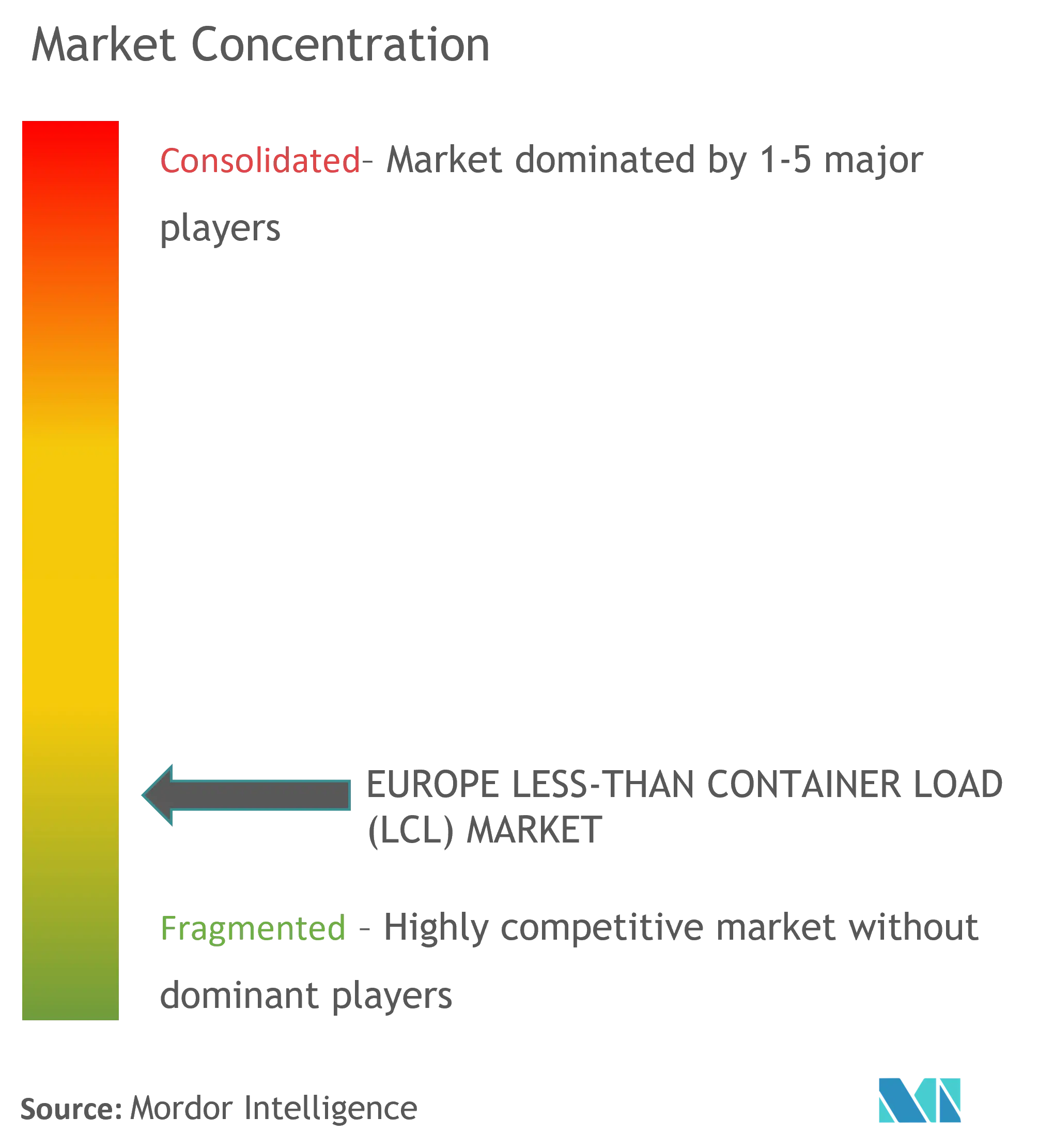 Europe Less-Than Container Load Market Concentration