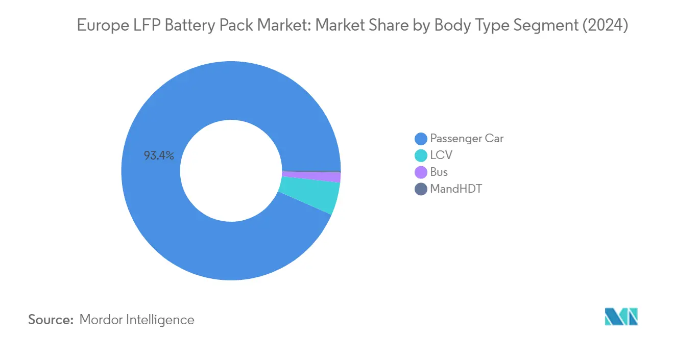 Market Analysis of Europe LFP Battery Pack Market: Chart for Body Type