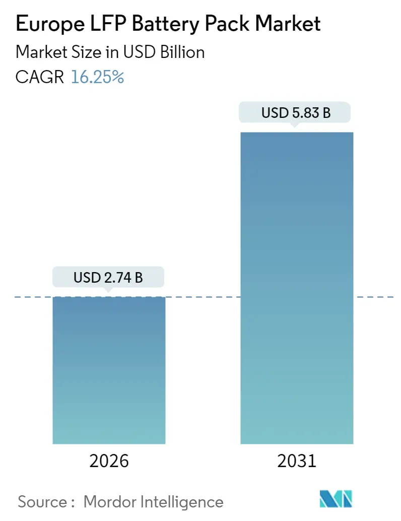 Europe LFP Battery Pack Market (2025 - 2030)