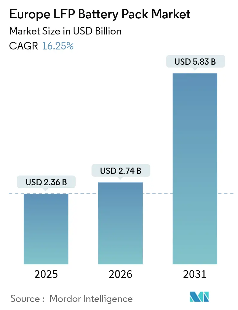 Europe LFP Battery Pack Market (2025 - 2030)