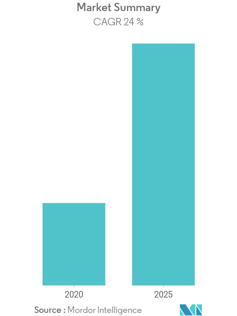LiDAR market overview